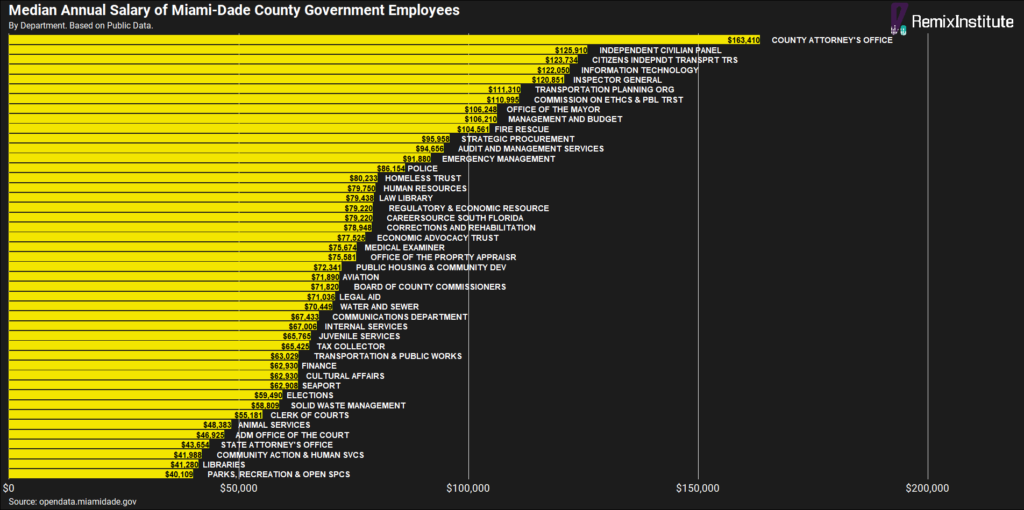 MiamiDade County Public Employee Salary Research An Analysis in R